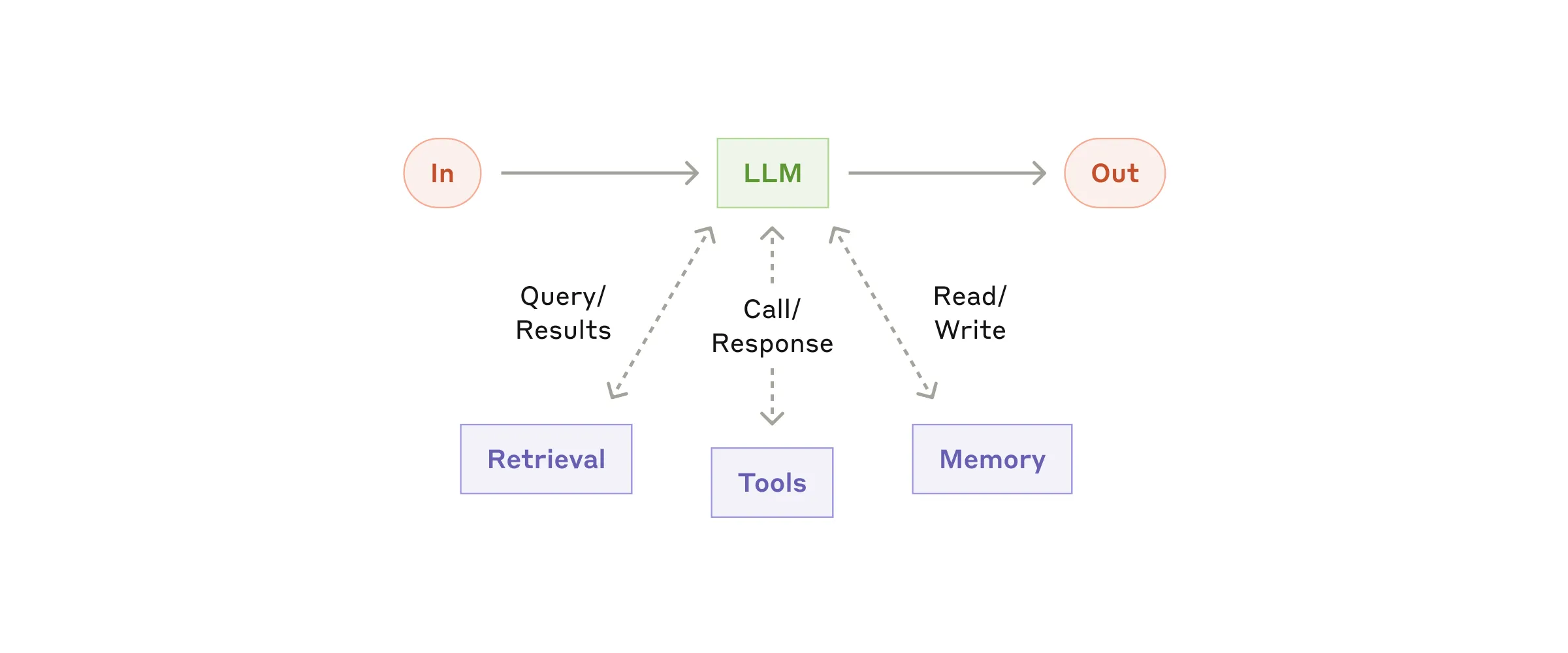 The augmented LLM —— 所有 agent 系统的基础积木
