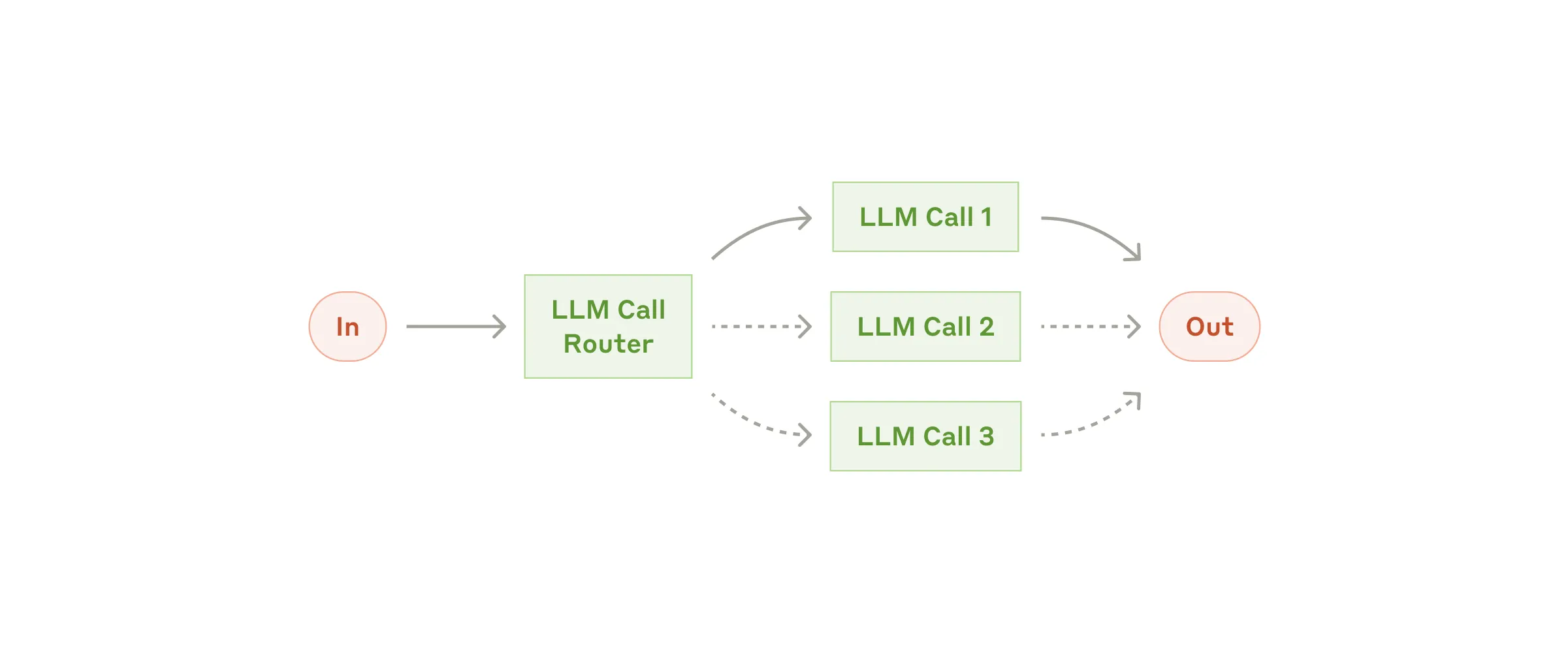 The routing workflow