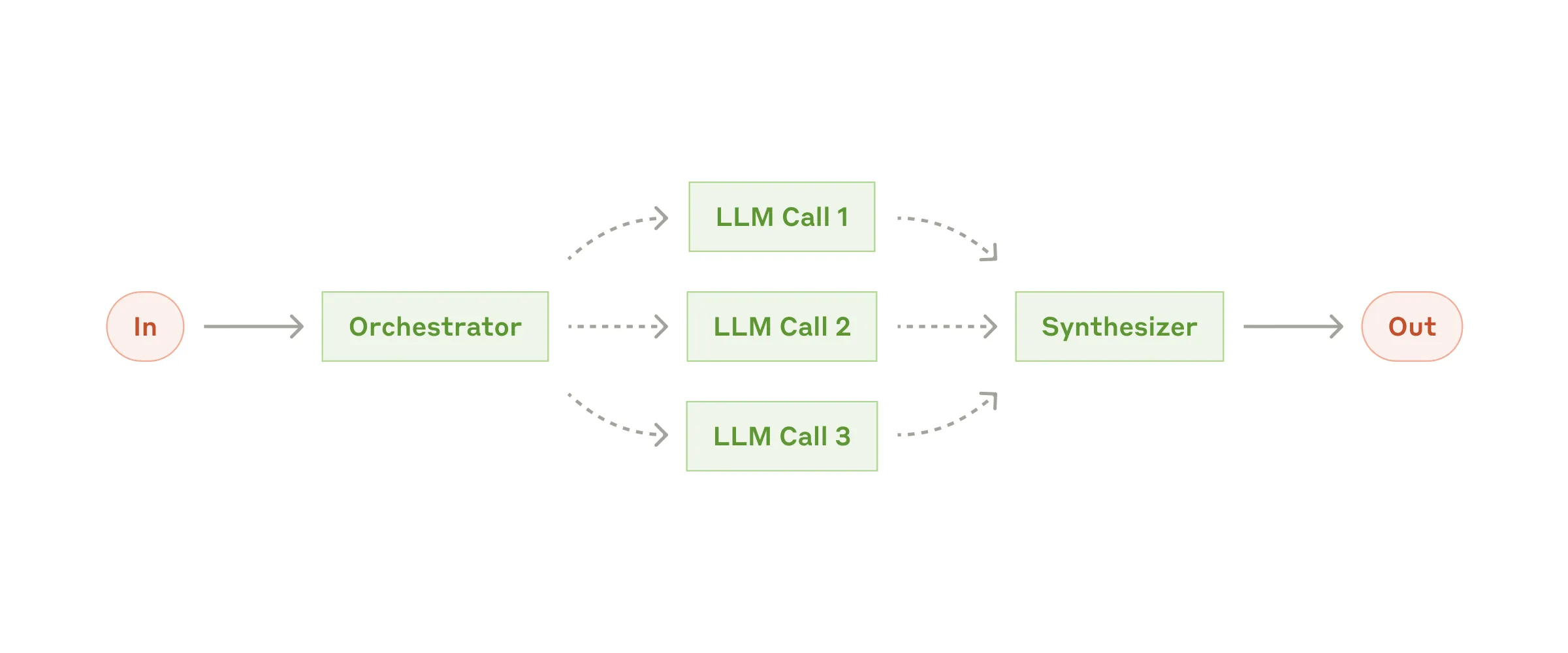 The orchestrator-workers workflow