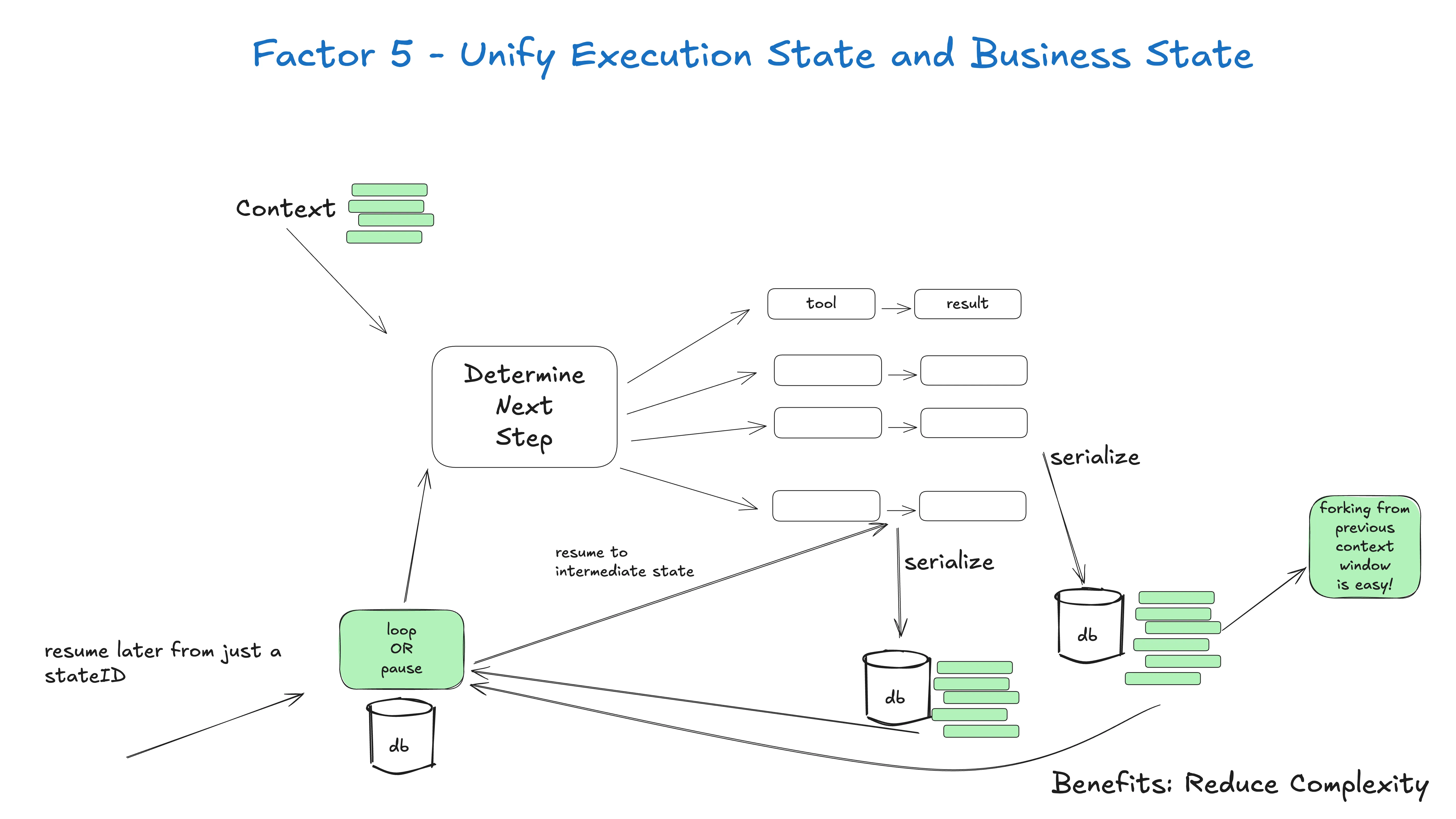Factor 5: Unify state